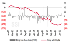 Theo SSI : Dòng vốn ngoại sẽ sớm quay trở lại thị trường chứng khoán Việt Nam